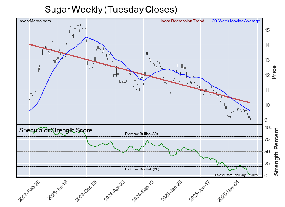 Speculator Extremes: AUD, CAD, Steel & Palladium lead weekly Bullish Positions
