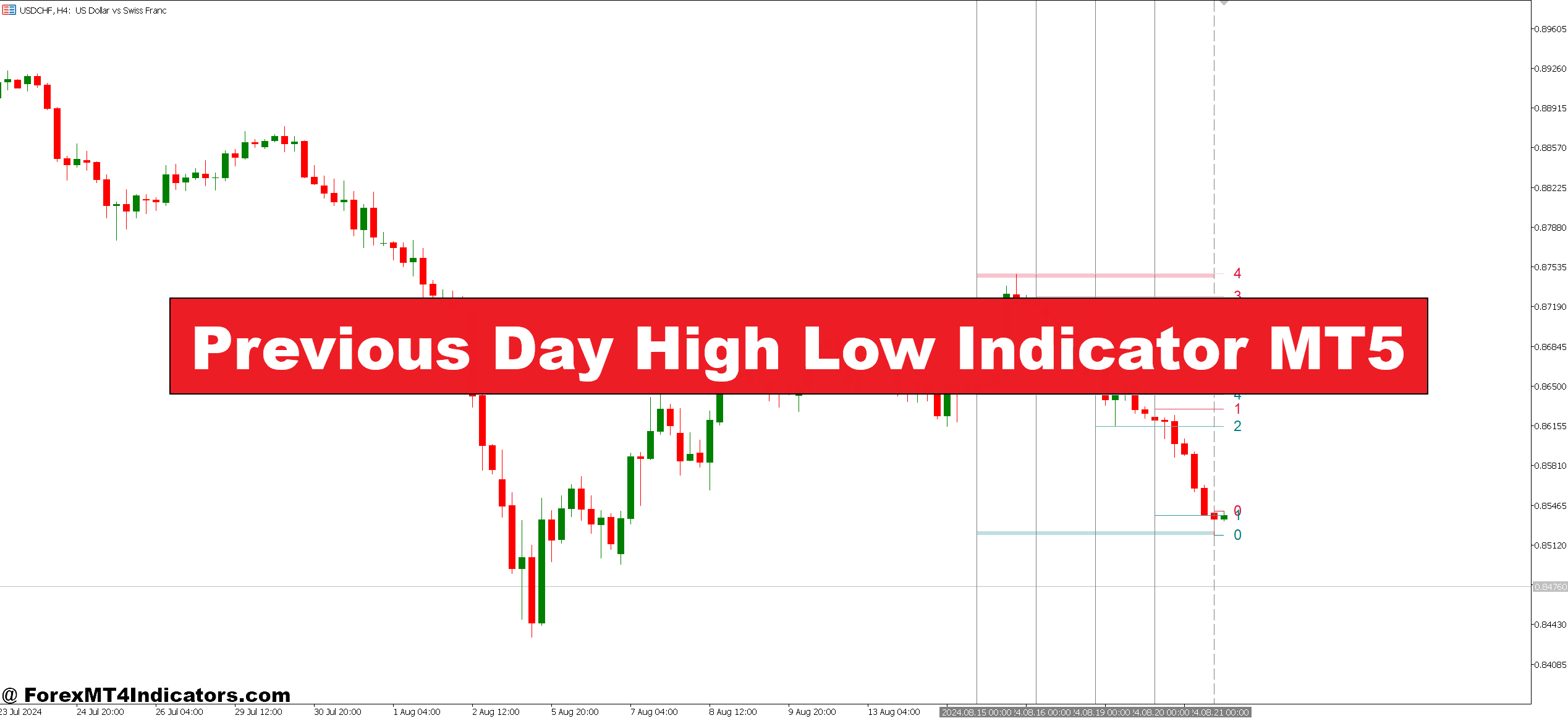 Previous Day High Low Indicator MT5