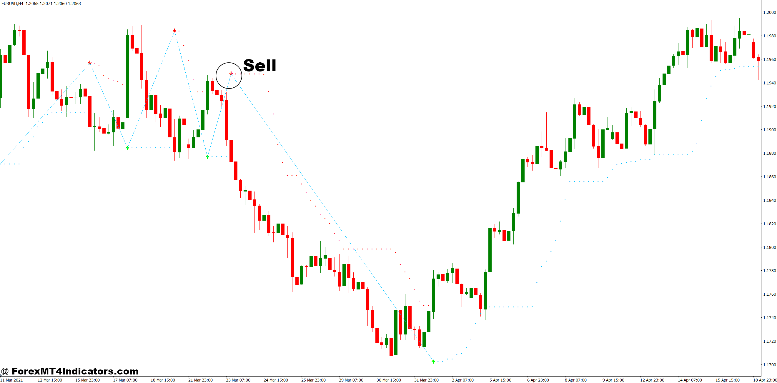 How to Trade with Buy Sell Indicator MT4 No Repaint - Sell Entry