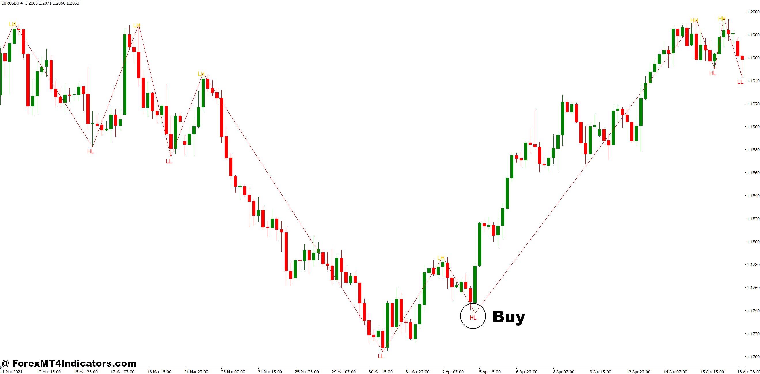 How to Trade with Higher High Higher Low Indicator MT4 - Buy Entry