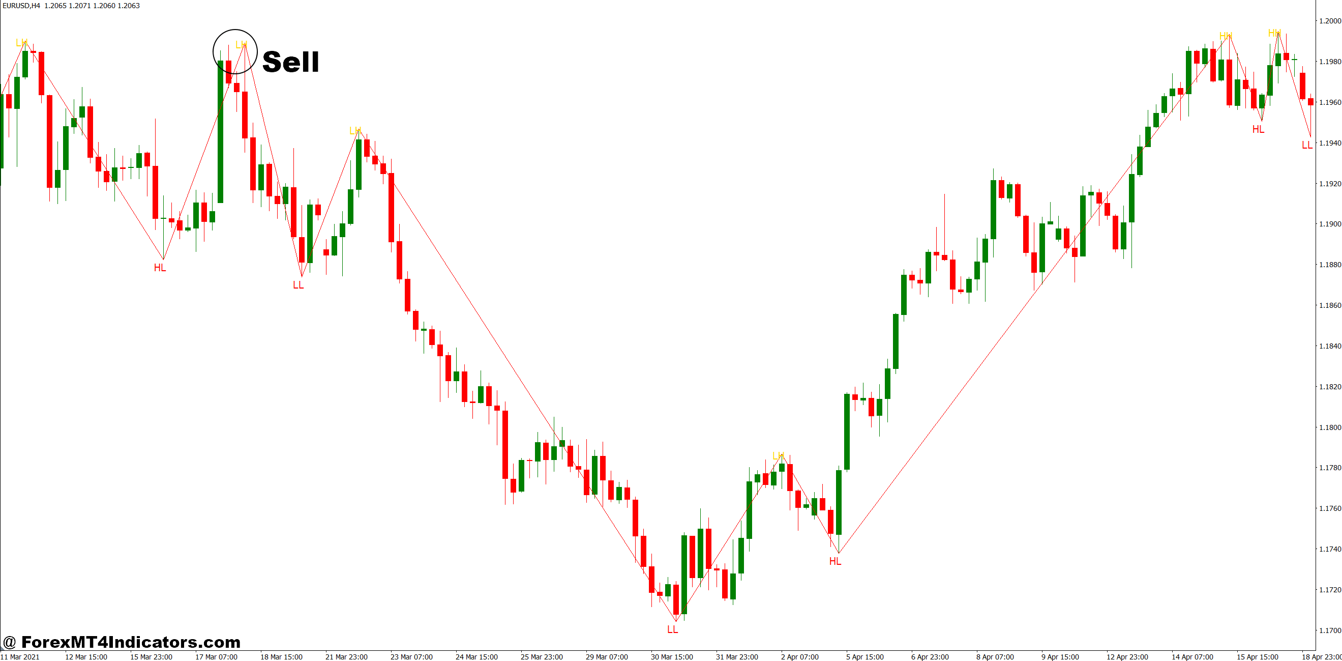 How to Trade with Higher High Higher Low Indicator MT4 - Sell Entry