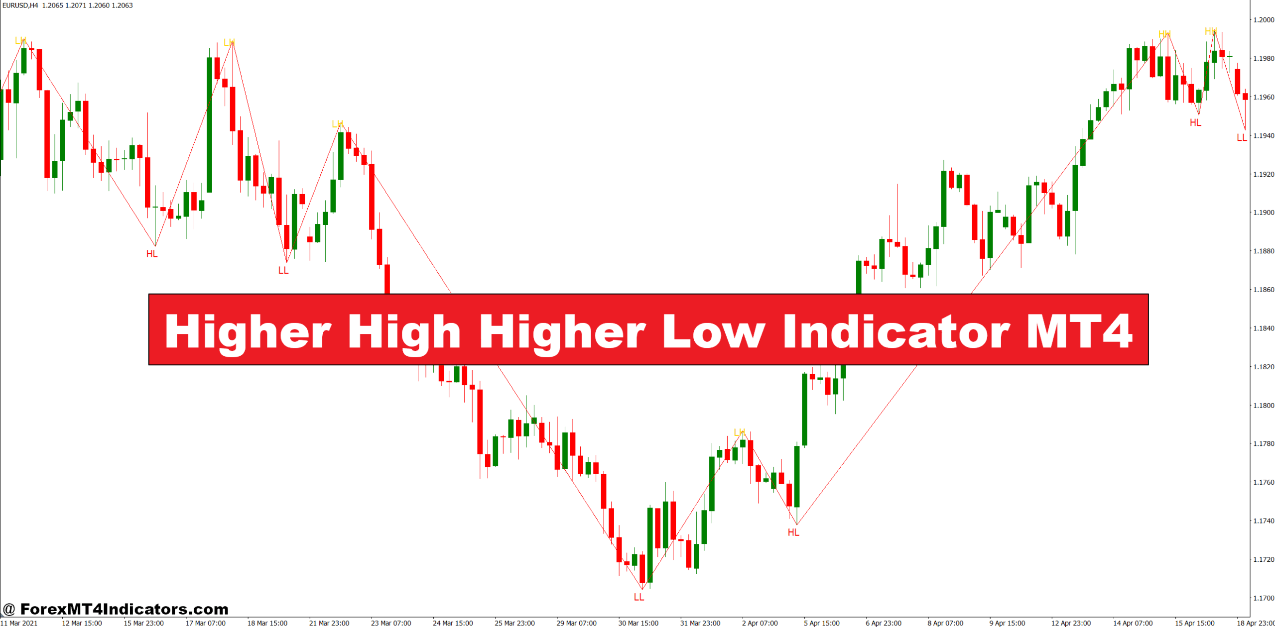 Higher High Higher Low Indicator MT4