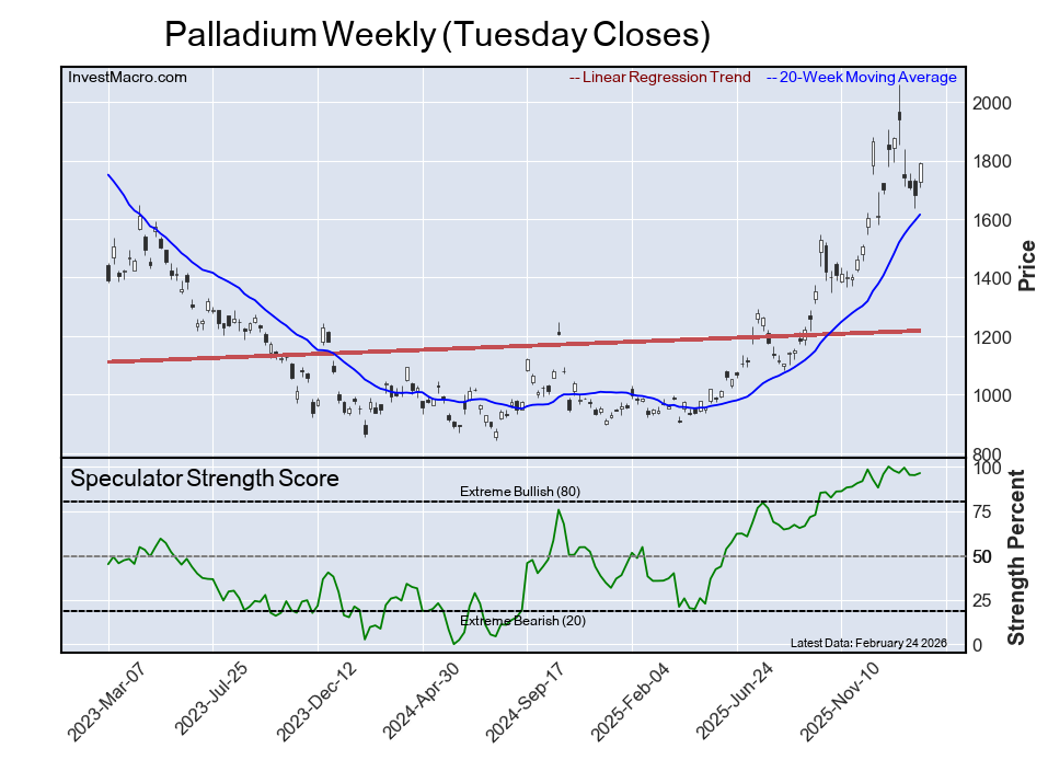 Speculator Extremes: AUD, CAD, Natural Gas & Sugar lead Bullish & Bearish Positions