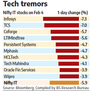AI Pain for IT Stocks