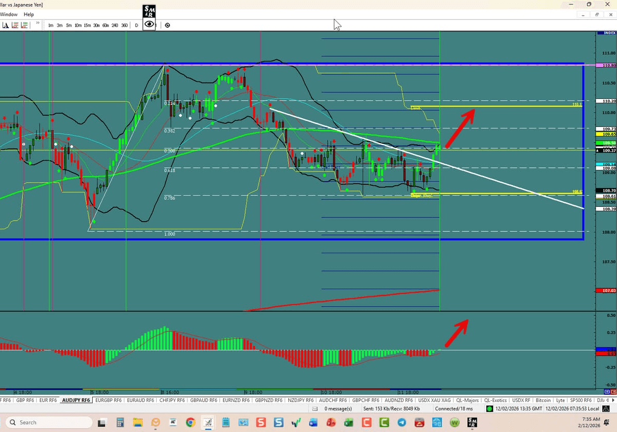 AUD/JPY – Range Opportunity