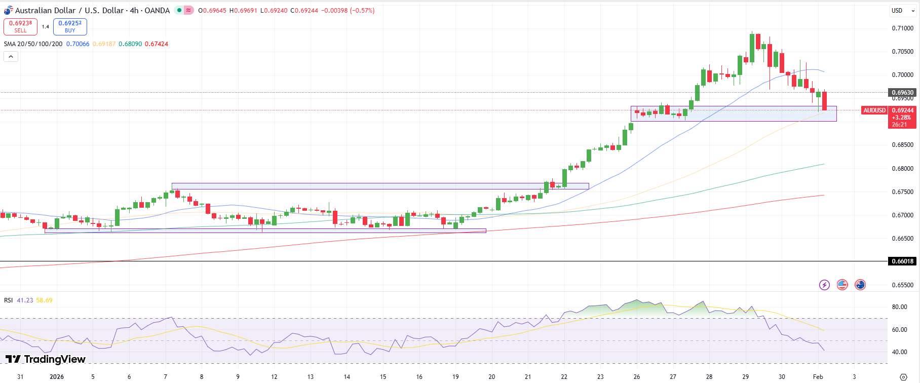 AUD/USD Technical Forecast