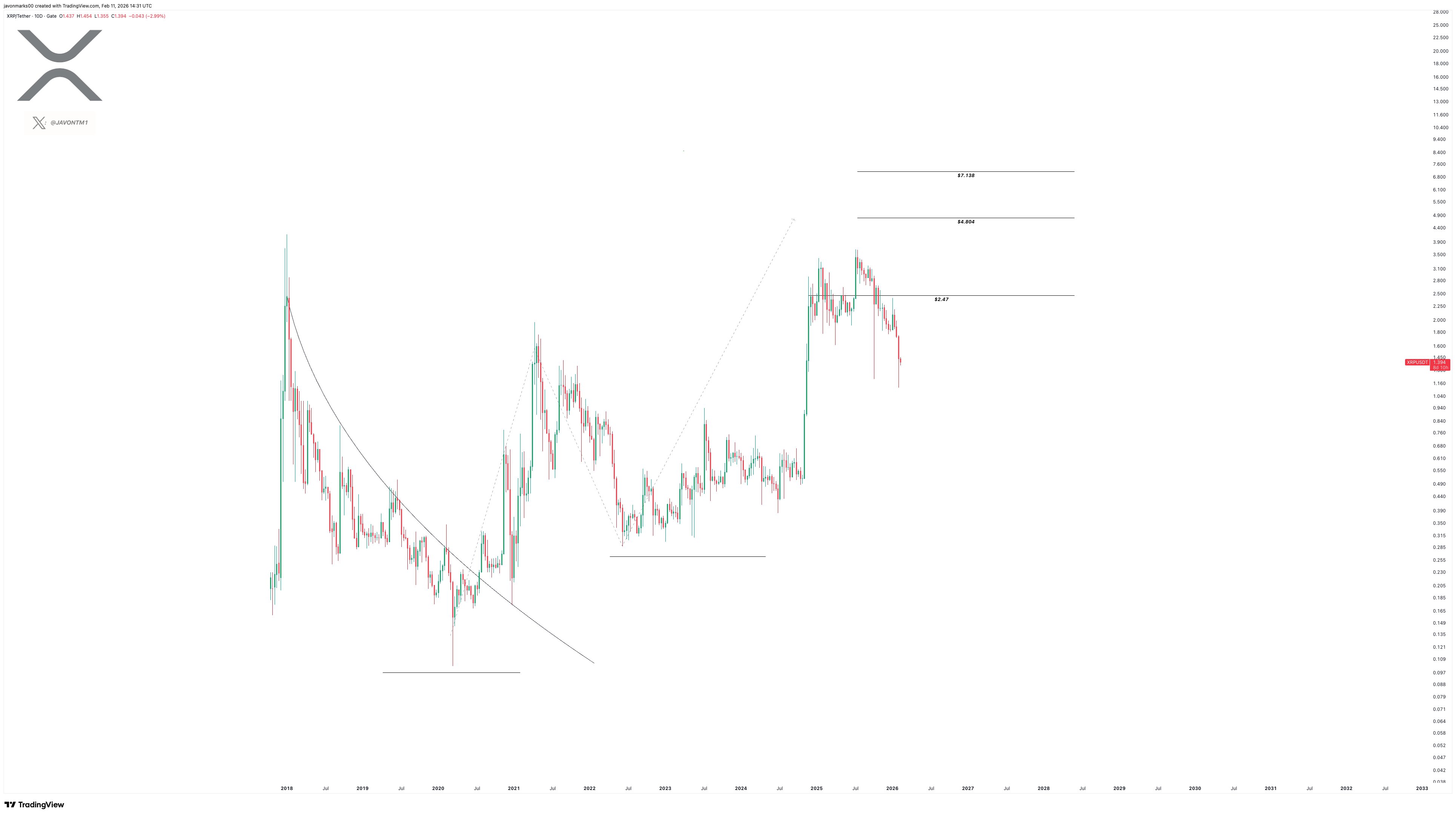 XRP 10D Chart Javon Marks XRP 10D Chart Javon Marks