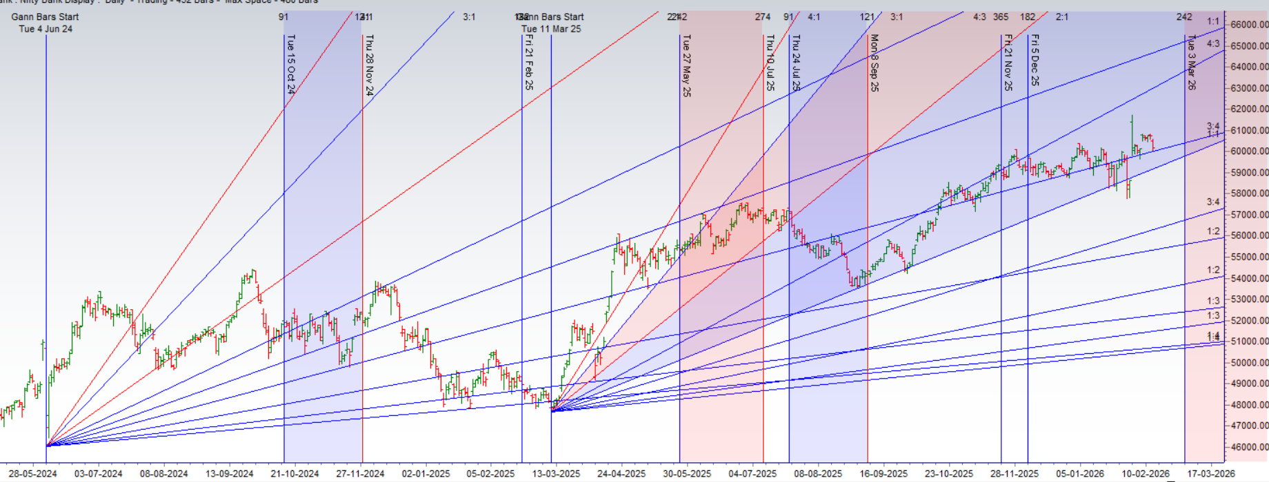 Annular Solar Eclipse Feb 2026: Bank Nifty Weekly Astro Forecast – Bramesh’s Technical Analysis