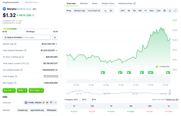 Apollo Partners With Morpho To Support Lending Infrastructure - AabeyLLC Crypto