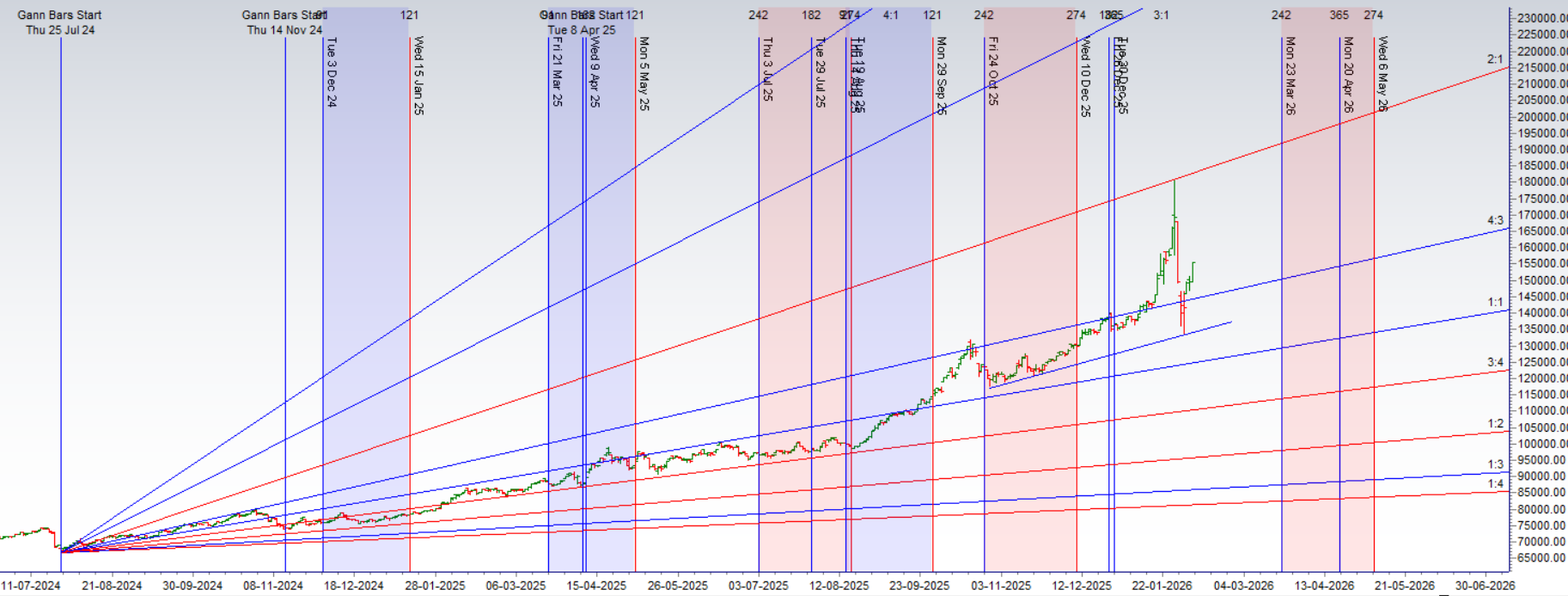 Astro Forecast for Gold | Feb 10–14 Trade Plan – Bramesh’s Technical Analysis