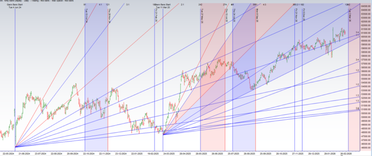 Bank Nifty Coils in an Inside Bar: A Tense Calm Before the Mercury Retrograde Storm - Bramesh's Technical Analysis