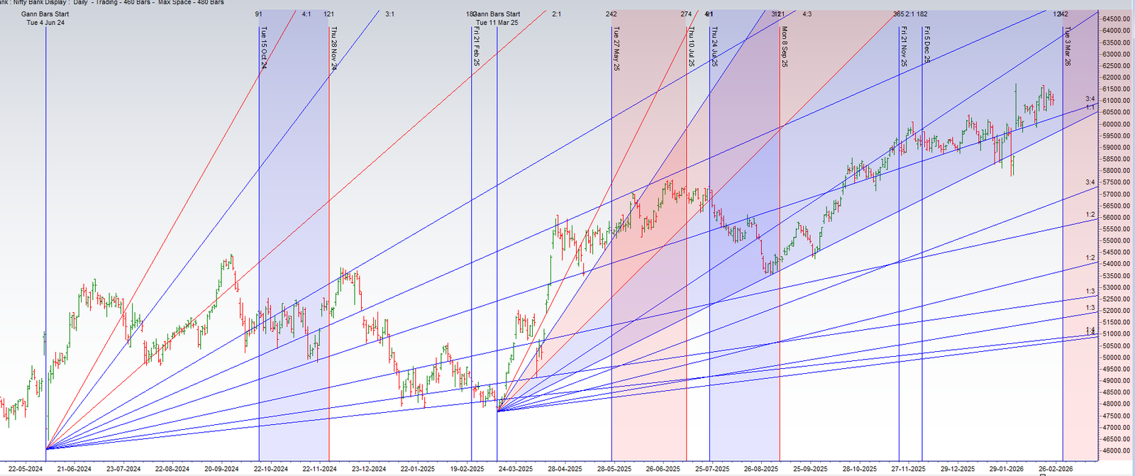 Bank Nifty Coils in an Inside Bar: A Tense Calm Before the Mercury Retrograde Storm - Bramesh's Technical Analysis