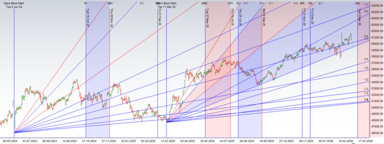 Bank Nifty at a Pivotal Weekly Showdown as a Volatile Cosmic Aspect Forces a Verdict - Bramesh's Technical Analysis