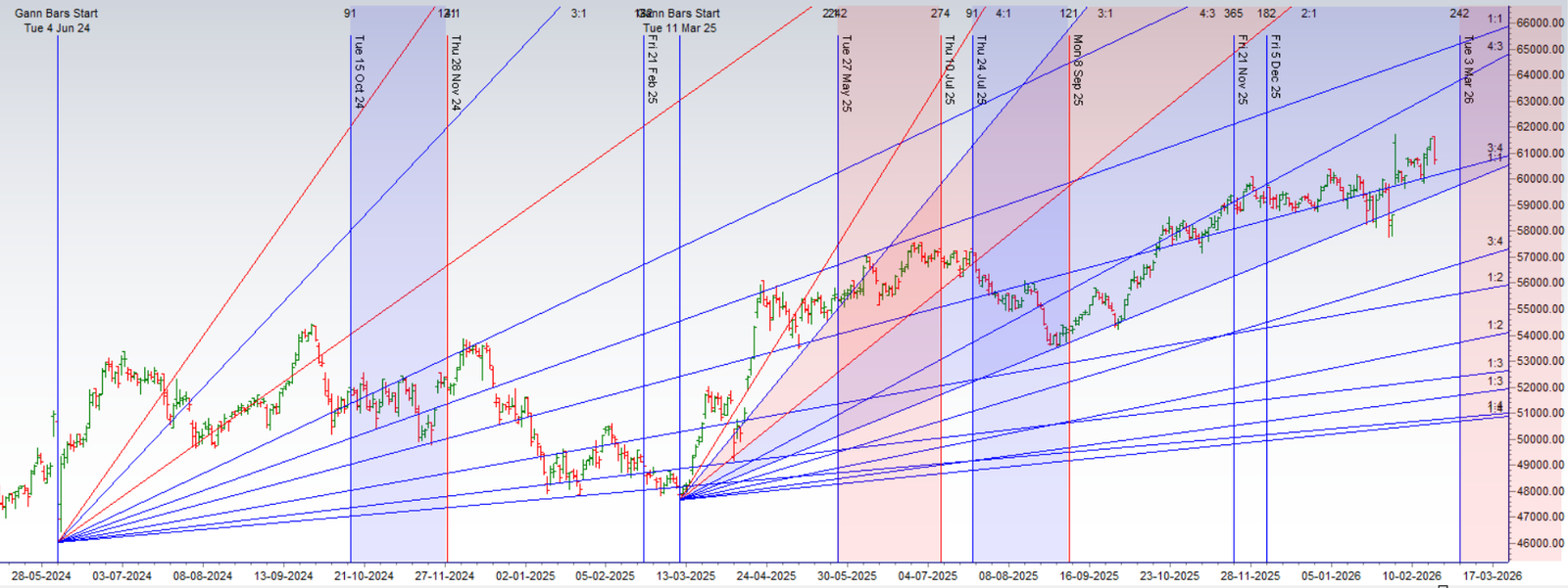 Bank Nifty at a Pivotal Weekly Showdown as a Volatile Cosmic Aspect Forces a Verdict - Bramesh's Technical Analysis
