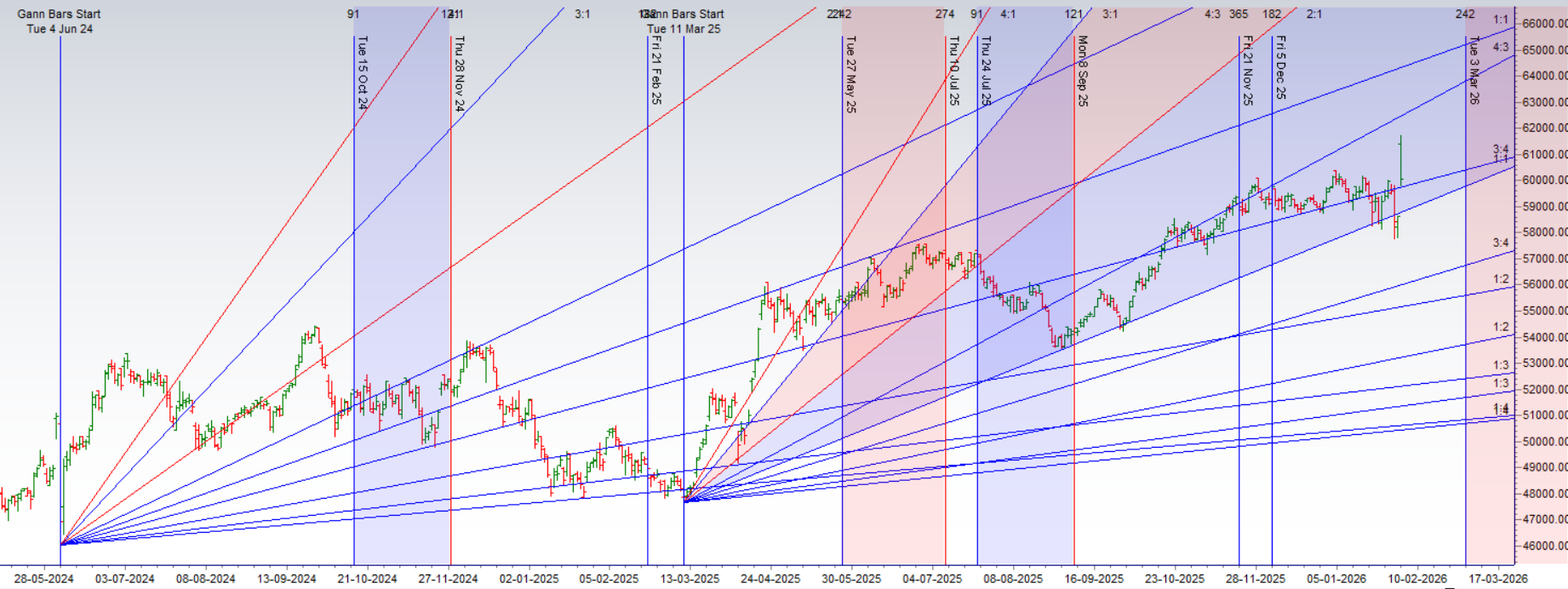 Bank Nifty at the Fulcrum of a Cosmic and Sectoral Storm – Bramesh’s Technical Analysis