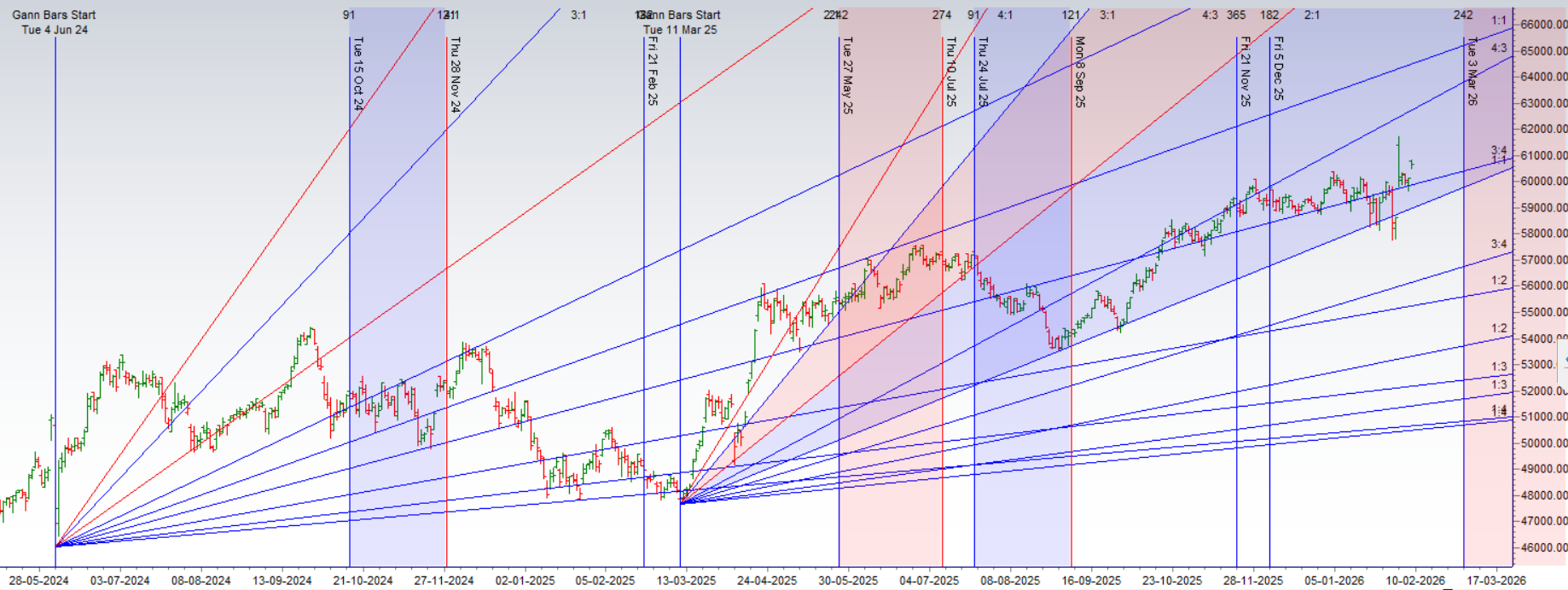 Bank Nifty's Triumph at a Critical Venusian Crossroads: Bulls Face Their Next Major Test - Bramesh's Technical Analysis