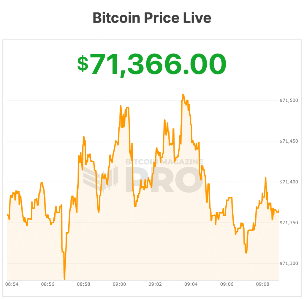 Bitcoin Price Reclaims $71,000 as Institutions Buy the Dip and Retail Interest Surges 1 bitcoin price