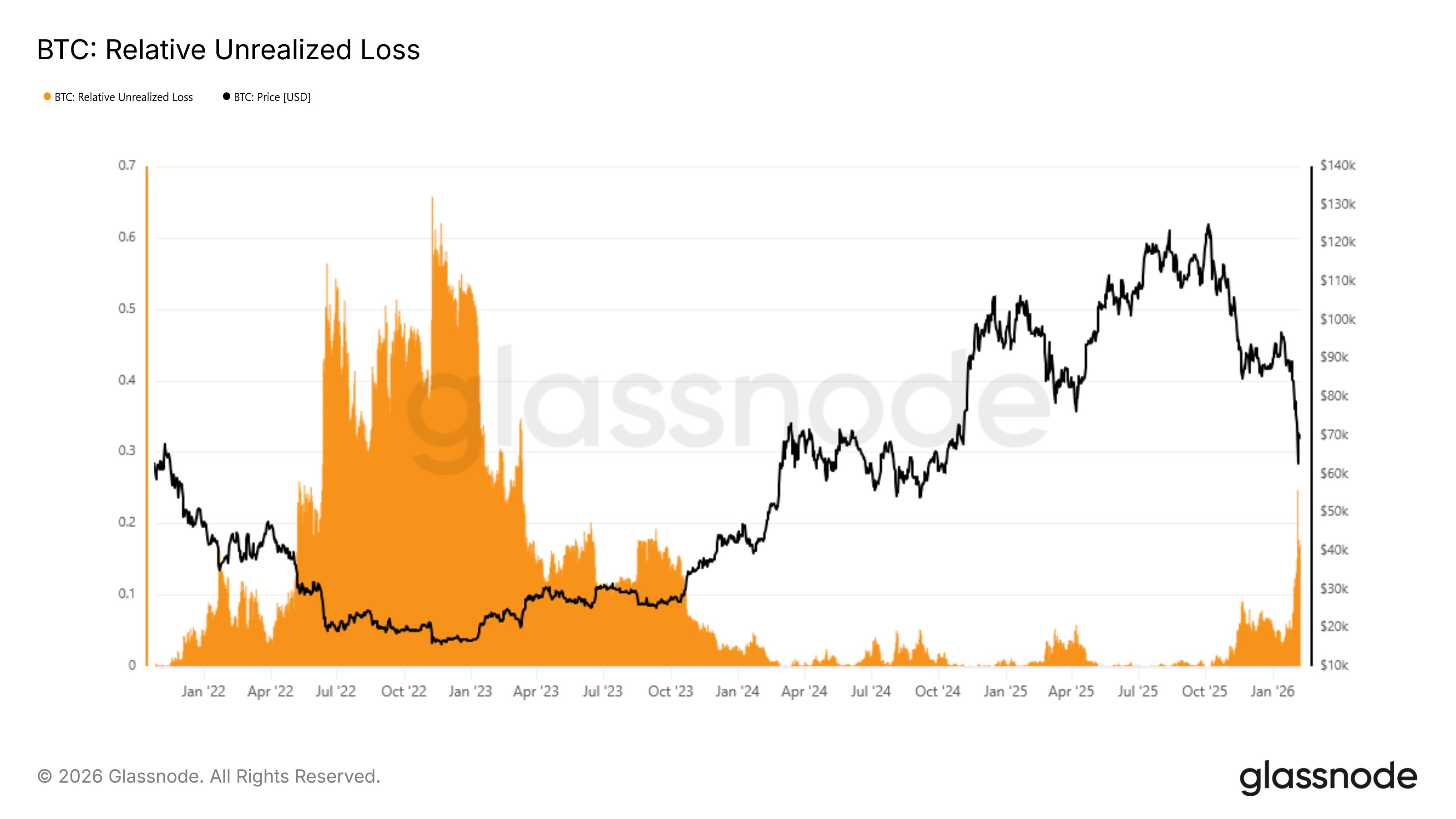 Bitcoin Relative Unrealized Loss/Glassnode