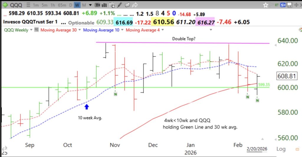 Blog: Day 12 of $QQQ short term down-trend, but $QQQ held its 30 week average and Green Line; the GMI remains on a Green signal for now. See weekly chart and analysis. The GMI=4, see table.