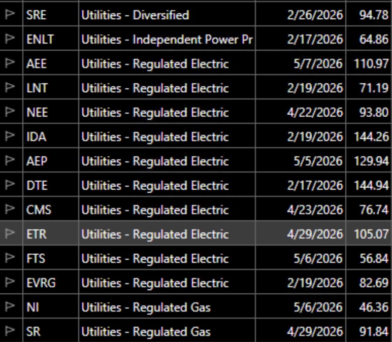 Blog: Day 8 of $QQQ short term down-trend; Utilities had most ATHs (13, see list), followed by Oil&Gas (10)! Rotation away from tech and growth to energy! $QQQ is back to where it was last October, on Green Line top and 30 week average! See weekly chart.