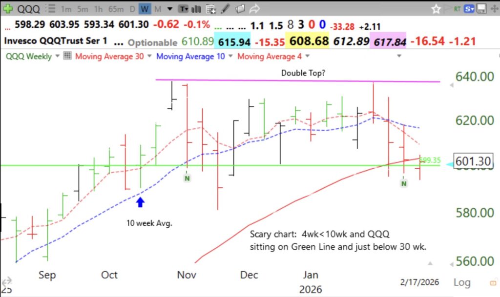 Blog: Day 9 of $QQQ short term down-trend; GMI could turn RED Wednesday; See ominous weekly chart below.