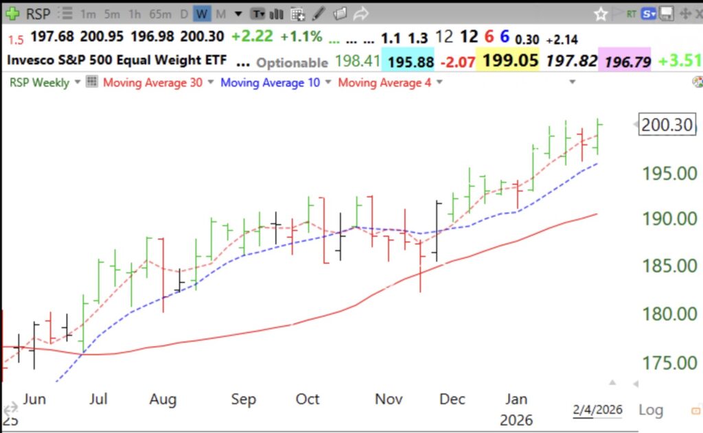 Blog Post: Day 1 of $QQQ short term down-trend, BUT 436 new US highs and 112 ATHs; While $SPY and $QQQ weaken, the equal weighted S&P500 ($RSP) hits ATH, see weekly chart! Tech stock weakness is masking the strength in other stocks! Follow the other strong stocks.