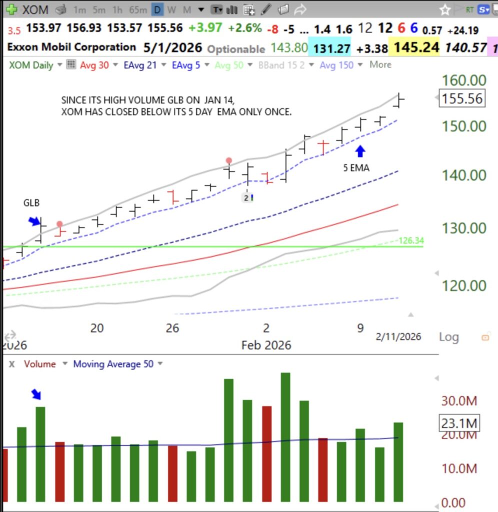 Blog Post: Day 5 of $QQQ short term down-trend; $XOM stands out as a climbing rocket, see daily chart and details.