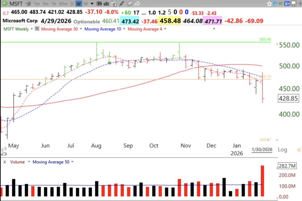 Blog Post Day 6 of $QQQ short term up-trend; But this market is sending out warning signals. Too many investment advisors are bullish and there are too many air pockets in leading stocks. $MSFT has entered a Stage 4 down-trend, see weekly chart. The GMI= 4 and still on a GREEN signal. I will post when/if my major trend indicators turn down.