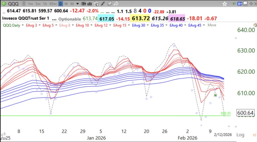 Blog Post: Day 7 of $QQQ short term down-trend; GMI =2, could turn RED Friday; $QQQ enters daily BWR down-trend, see modified Guppy chart; cash is king!