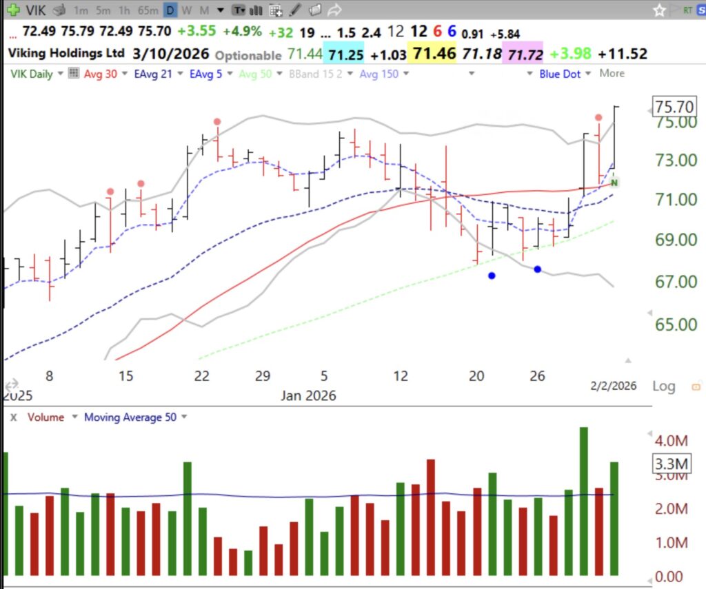 Blog post: Day 7 of $QQQ short term up-trend; Up-trends are holding for now; After forming a few blue dots, $VIK closed Monday at an ATH! See the daily and monthly charts. Boomers are cruising!