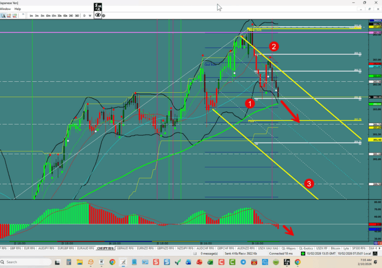 CHF/JPY – In a 3rd Wave