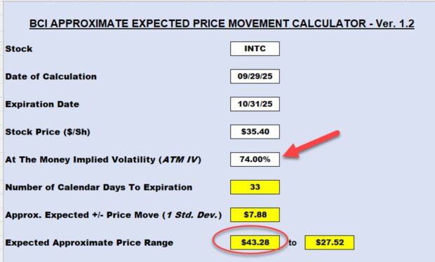 Can We Use 2 Standard Deviation Implied Volatility When Portfolio Overwriting?