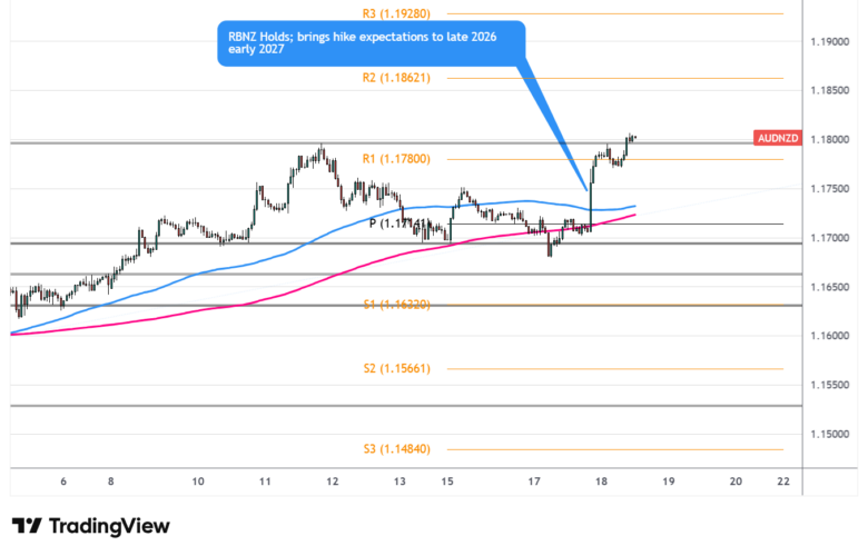 Case Study: AUD/NZD Post-RBNZ – Managing Two Plausible Swing Scenarios