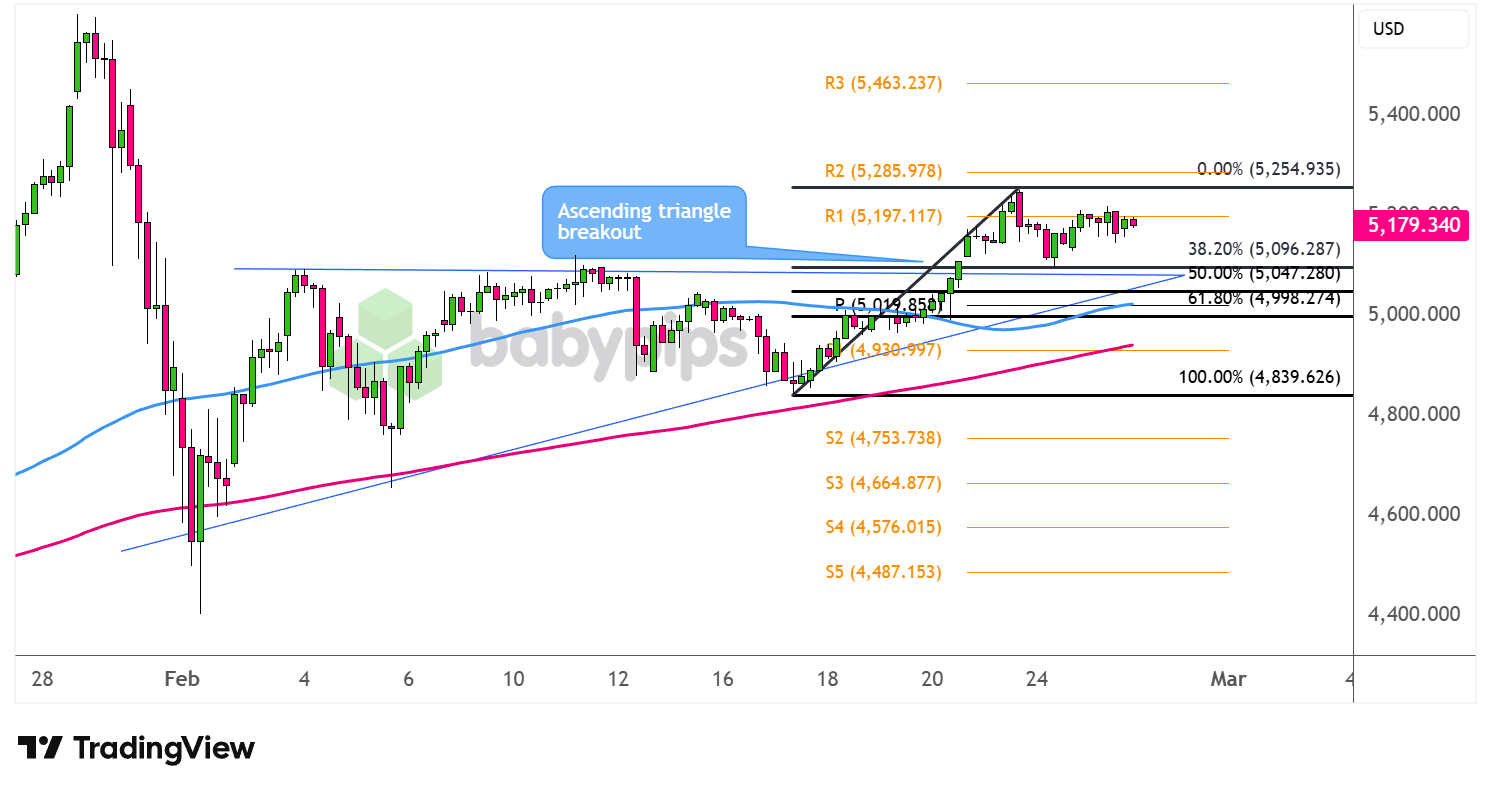 Gold (XAU/USD) 4-hour Chart Faster with TradingView