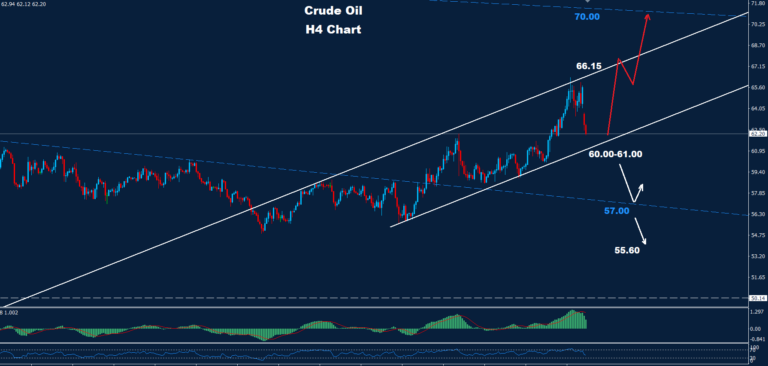 Crude Oil – 05.02.2026 - Orbex Forex Trading Blog