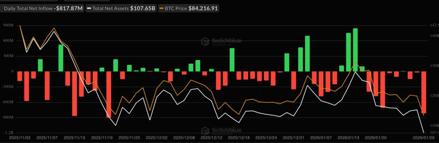 Crypto ETF Outflows Surge To Nearly $1B as Volatility Spikes