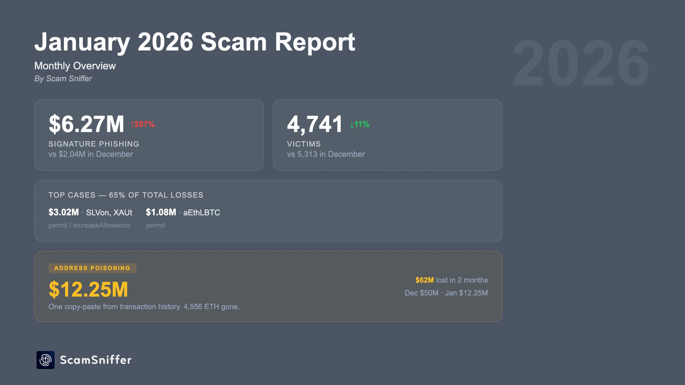 Crypto Phishing Losses in January.