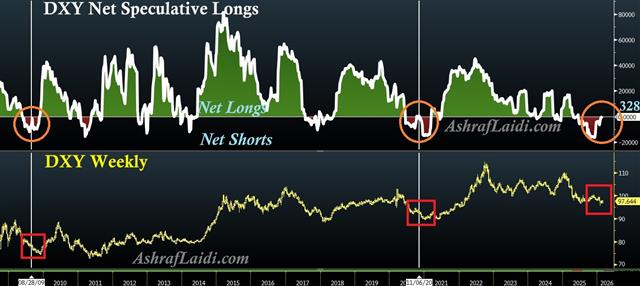 DXY Net Longs - Dxy Net Longs (Chart 1)
