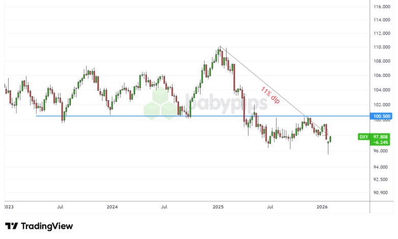 Dive Into Dollar Weakness: How Long Can It Last?