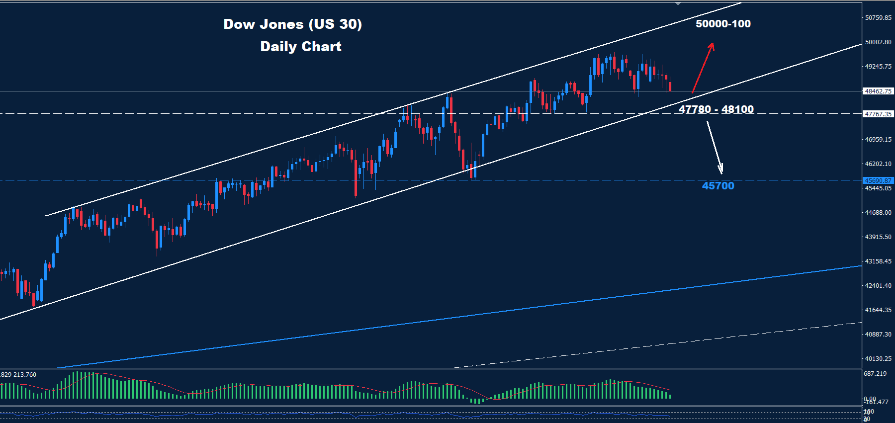 Dow Jones – 05.02.2026 - Orbex Forex Trading Blog