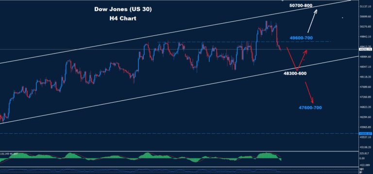 Dow Jones –13.02.2026 - Orbex Forex Trading Blog