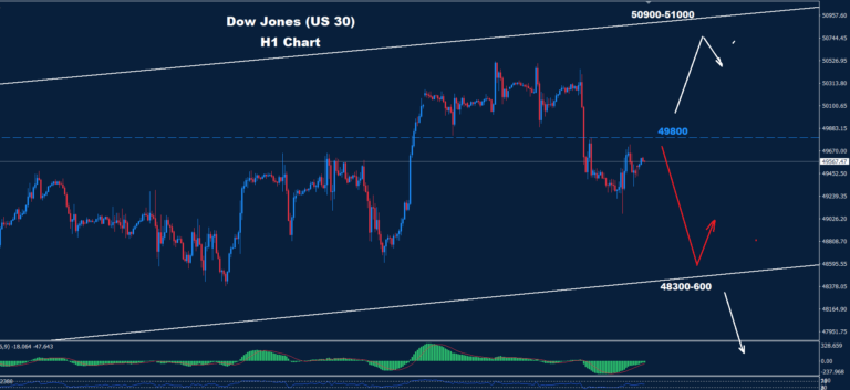 Dow Jones –17.02.2026 - Orbex Forex Trading Blog