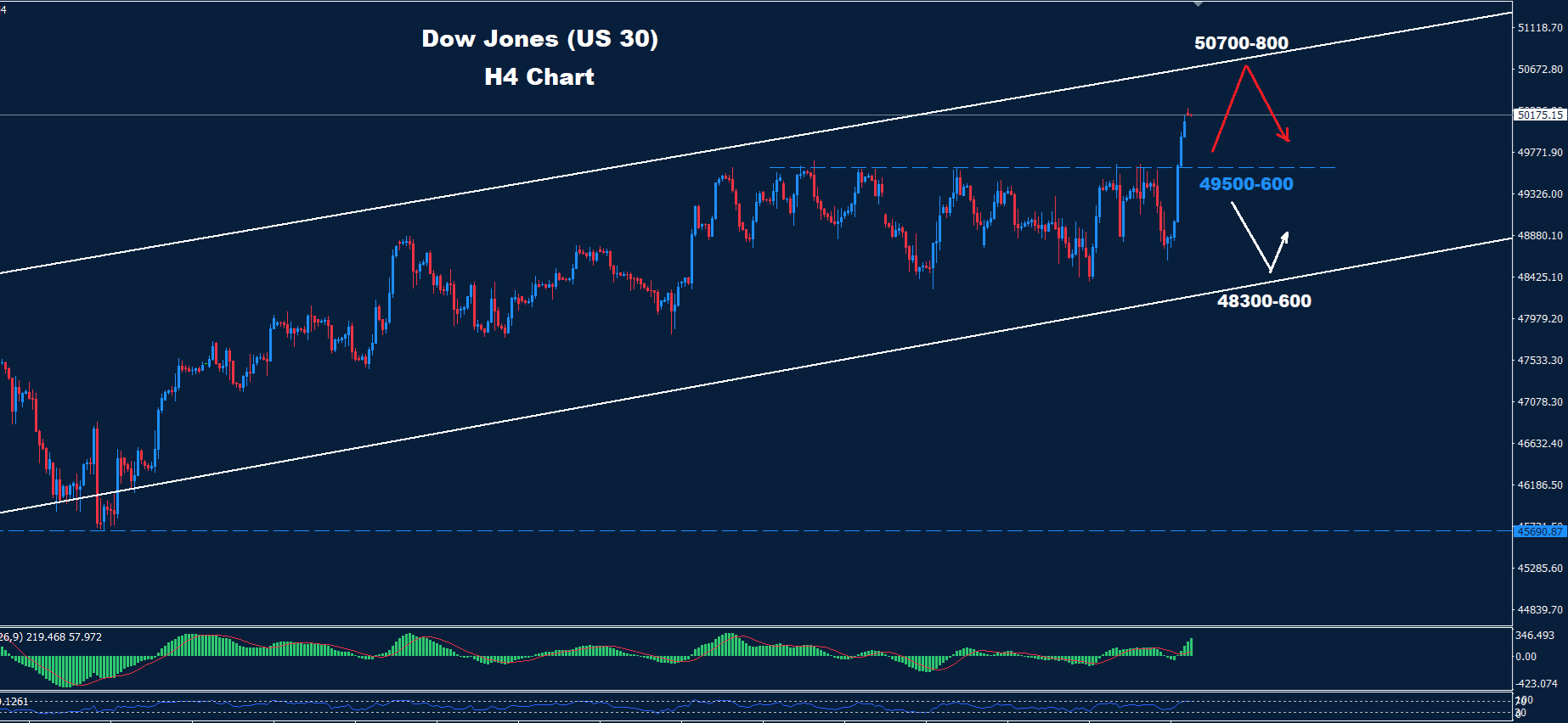 Dow Jones–12.02.2026 - Orbex Forex Trading Blog