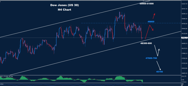 Dow Jones–27.02.2026 - Orbex Forex Trading Blog