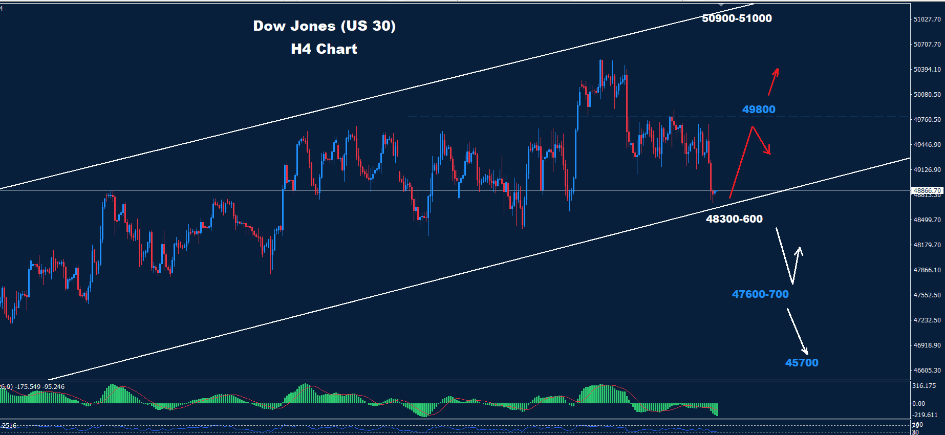 Dow Jones–27.02.2026 - Orbex Forex Trading Blog