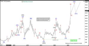 Elliott Wave Outlook Suggests More Gains Ahead for Pan American Silver (PAAS) – Forex Market Analysis – ForexCycle.com