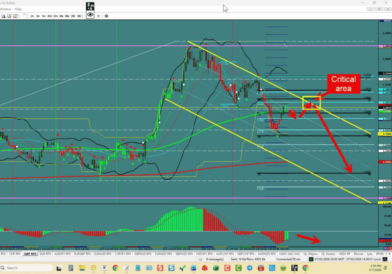 Forex Trading the week of 02/08/2026: USDX, EU,UJ,GU