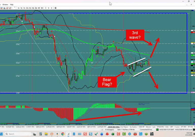 Forex Trading the week of 02/15/2026: USDX, EU,UJ,GU