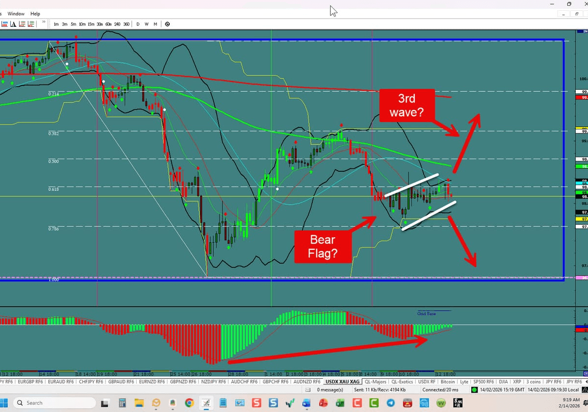 Forex Trading the week of 02/15/2026: USDX, EU,UJ,GU