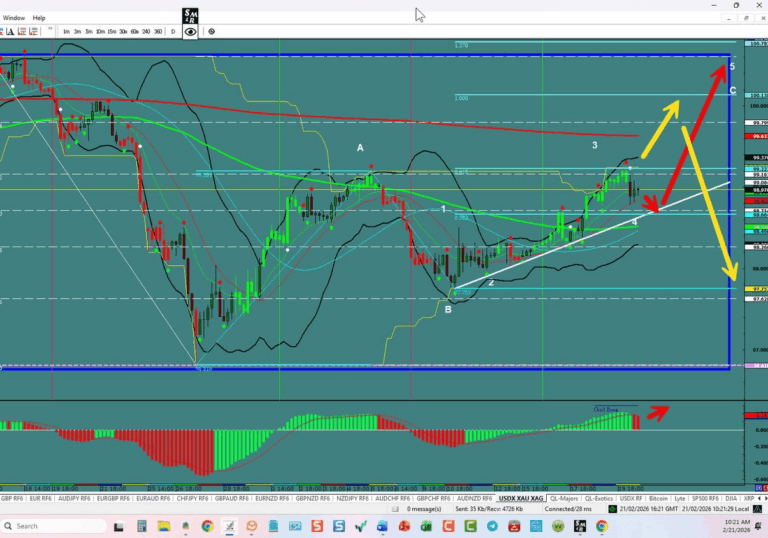 Forex Trading the week of 02/22/2026: USDX, EU,UJ,GU